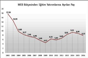 “MEB bütçesi zorunlu harcamalara gidiyor”
