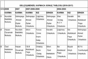 Mendil Kapmaca ve Yakan Top oyun sonuçları