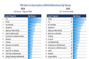 Üniversite adayları en çok hangi programları inceledi?