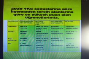 En Yüksek YKS puanları alan öğrencilerimiz