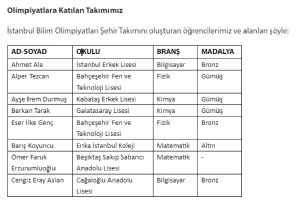 5. Uluslararası Metropol Şehirler Olimpiyatı’nda 2. olduk