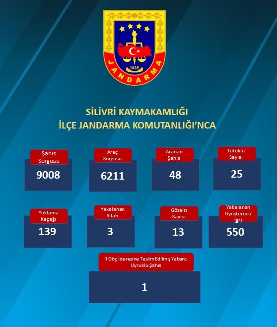 Silivri'de güvenlik denetimlerinde dikkat çeken sonuçlar