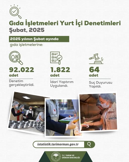 Gıda Güvenliğine yakın takip: 92 bin’in üzerinde denetim yapıldı