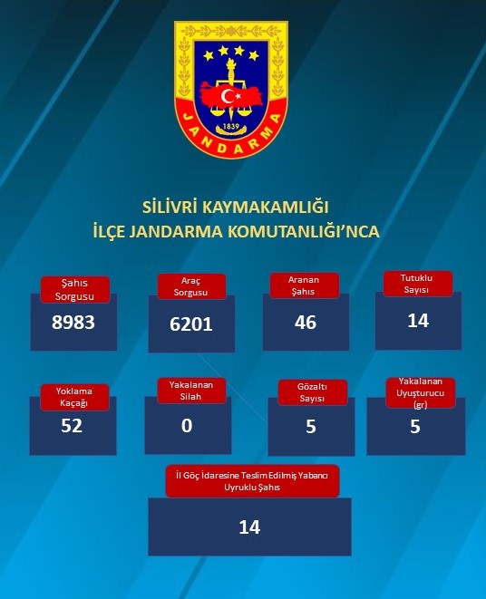 Silivri’de Jandarma ve Polis Denetimleri sıklaştırıldı: 75 şahıs yakalandı