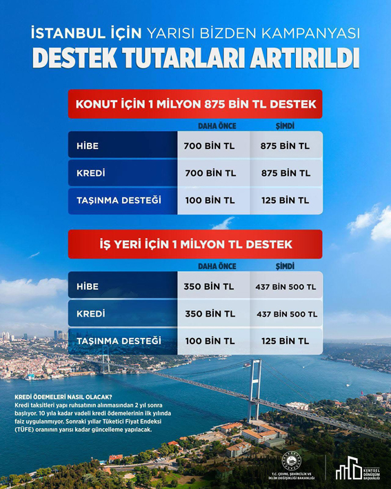 Kentsel Dönüşüm Destekleri artırıldı