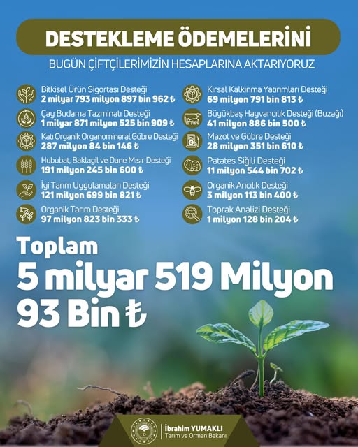 Çiftçilere 5 Milyar 519 Milyon TL destek ödemesi yapılıyor