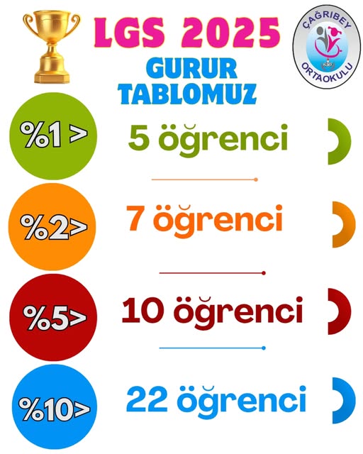 Silivri Çağrıbey Ortaokulu’ndan 2025 yılı LGS’de gurur veren sonuçlar
