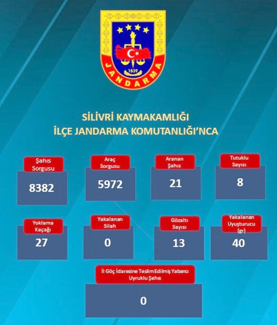 Silivri’de 1 Haftalık Asayiş Raporu: 28 Temmuz – 3 Ağustos 2025