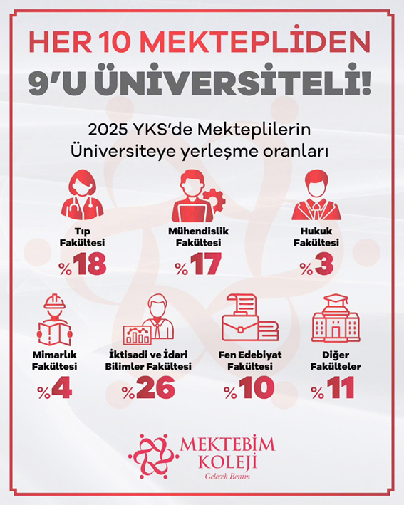 Silivri Mektebim Koleji’nden Üniversite yerleştirmede büyük başarı