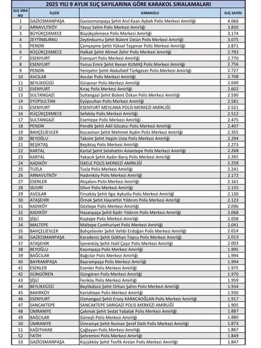 Silivri, 2025’in ilk 9 ayında suç sayısına göre 28. sırada