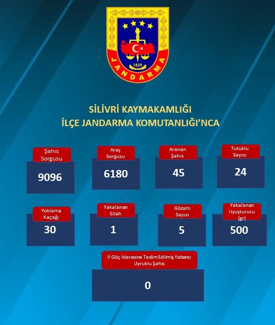 Silivri’de suçlulara geçit yok