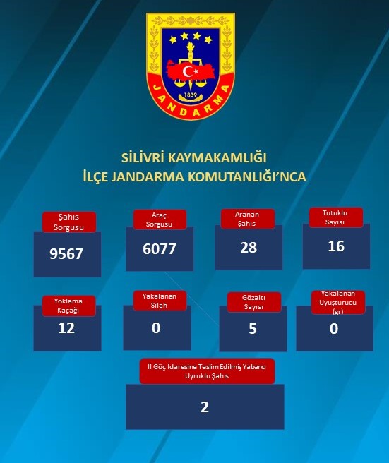 Silivri’de Asayiş Uygulamaları: Bir Haftada Aranan 71 Şahıs Tespit Edildi