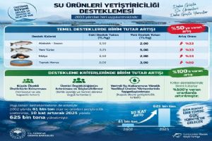 link Su Ürünleri yetiştiriciliğine destekler artırıldı