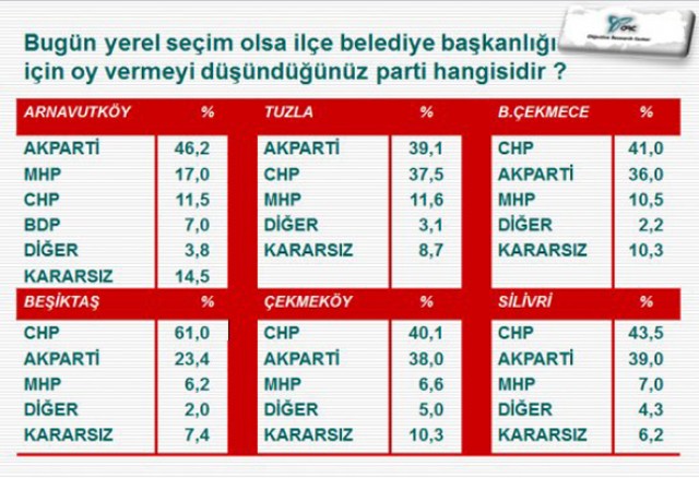İşte Silivri’nin son yerel seçim anketi