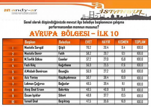 Anketler Işıklar’ın yüzünü güldürüyor