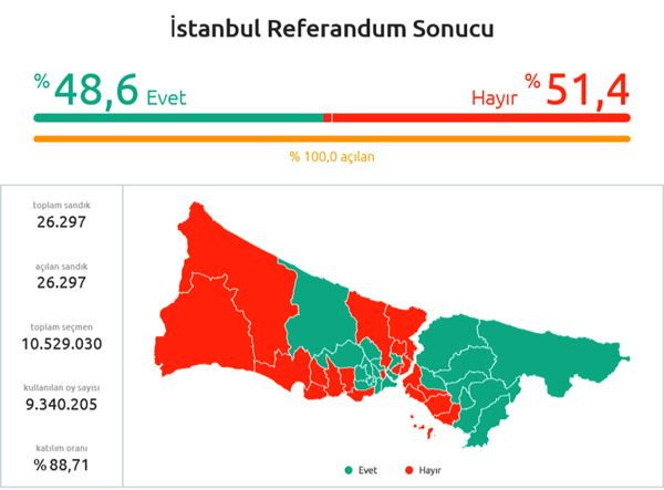 Türkiye Evet, İstanbul-Silivri Hayır dedi