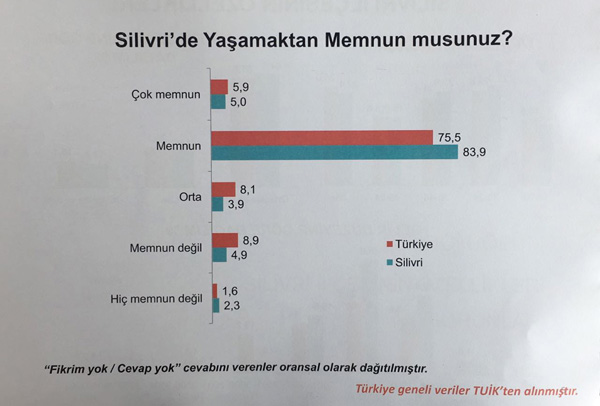 “Silivri’de yaşamaktan duyulan memnuniyet