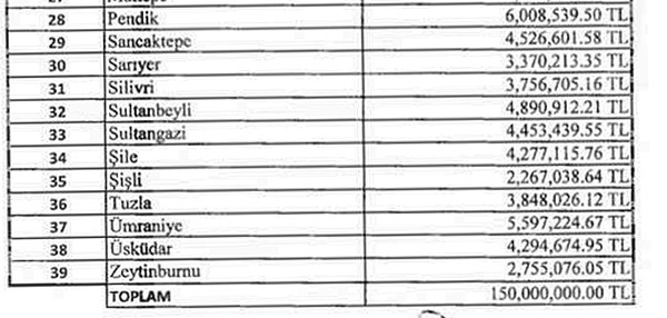 Silivri’ye İBB’den bu yıl ne kadar destek geliyor?