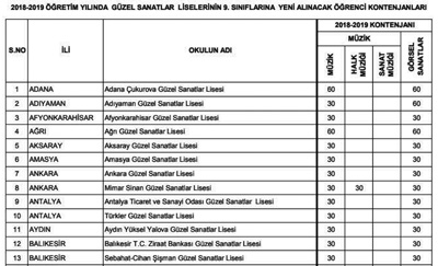 Güzel Sanatlar ve Spor Liselerinin kontenjanları