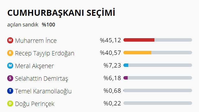 2014-2018 Silivri Cumhurbaşkanlığı sonuçları