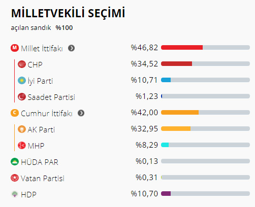 Silivri’de siyasi partilerin 24 Haziran karnesi