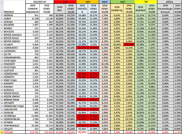 CHP 27, AK Parti 8 mahallede birinci