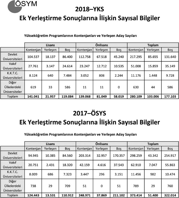 YKS ek yerleştirme sonuçları açıklandı