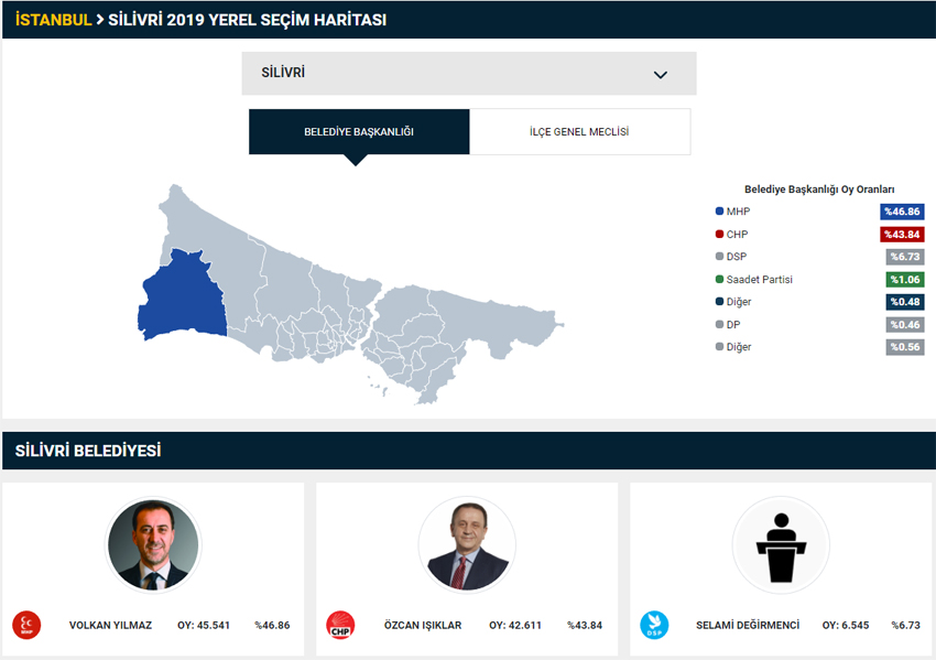 Yılmaz, 3 puanla kazandı