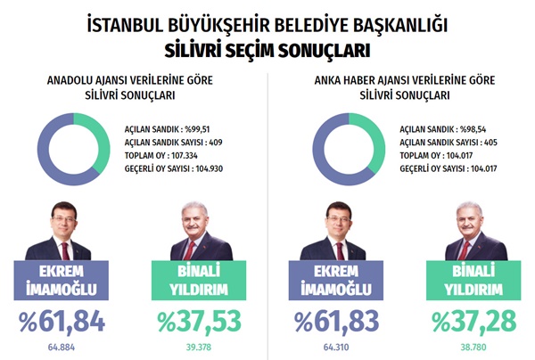 Silivri ezici bir farkla İmamoğlu dedi