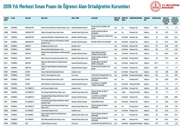 Sınav puanıyla öğrenci alan ilçemiz liseleri