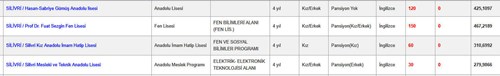 Merkezi ve Yerel Yerleştirme Taban Puan ve kontenjanlar