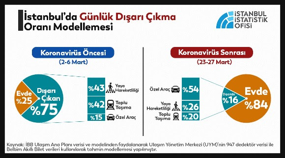 İstanbul’da, yaklaşık 2,5 Milyon sokakta