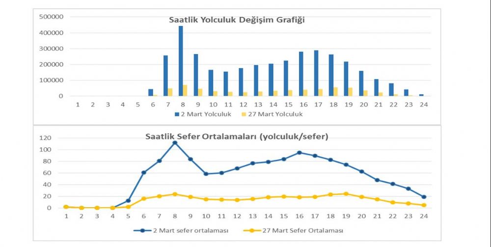 İstanbul’da otobüs seferleri sosyal mesafeye uygun planlandı