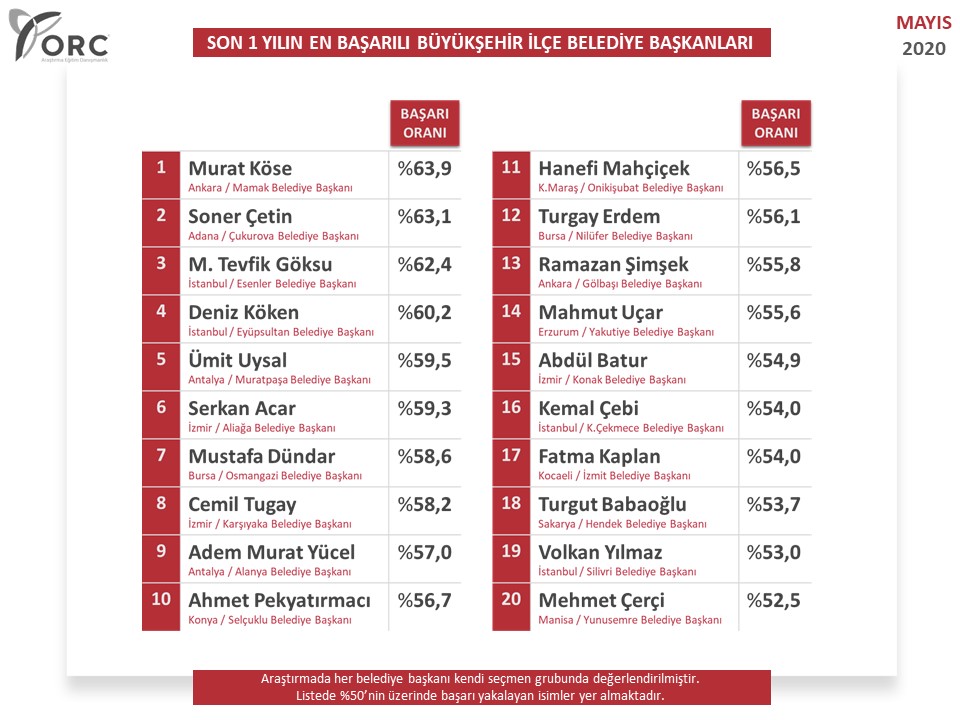 Yılmaz’ın başarı oranı %53