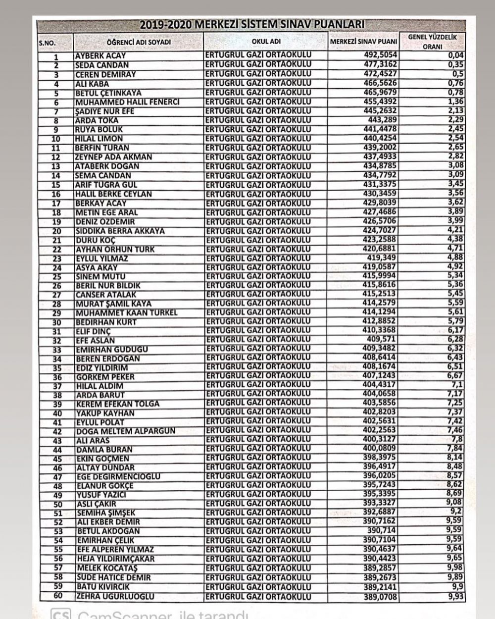 Ertuğrul Gazi Ortaokulu 2020 LGS sonuçları