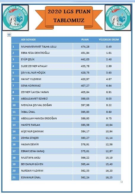 Yunus Emre İmam Hatip Ortaokulu 2020 LGS sonuçları