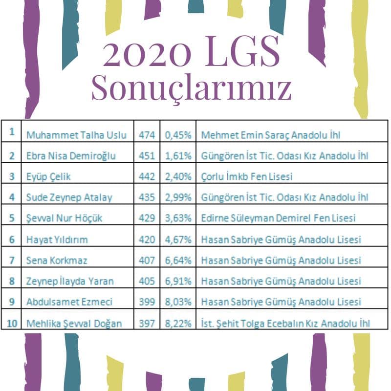 Yunus Emre öğrencilerinin 2020 LGS Yerleştirme sonuçları