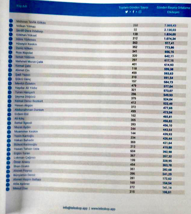 İki gün paylaşım yaptı yine de ikinciliği kaybetmedi