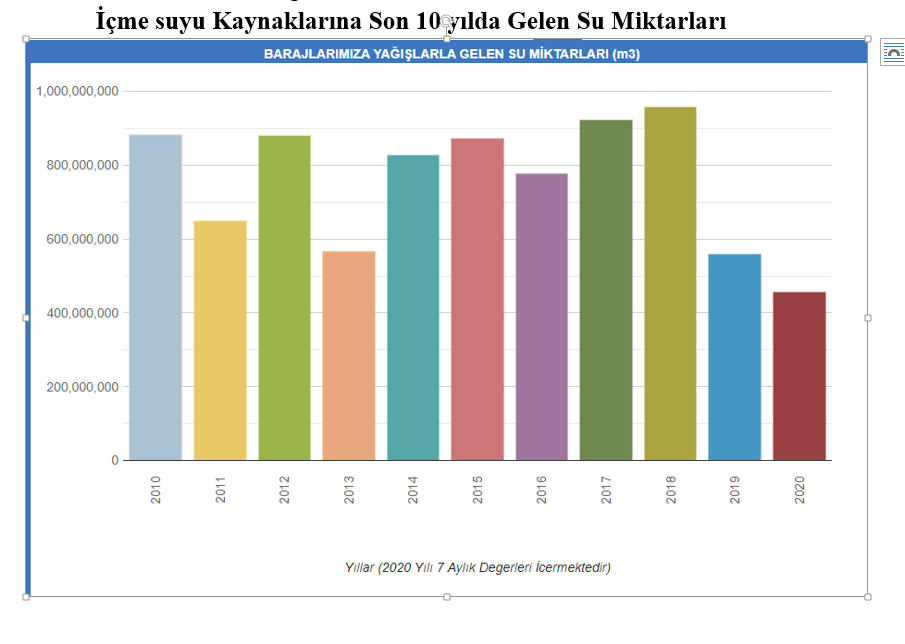 Kurak mevsime rağmen su sıkıntısı yok