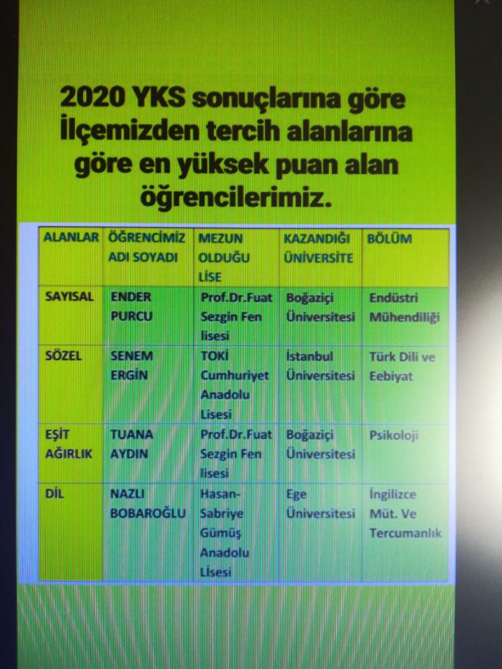 En Yüksek YKS puanları alan öğrencilerimiz