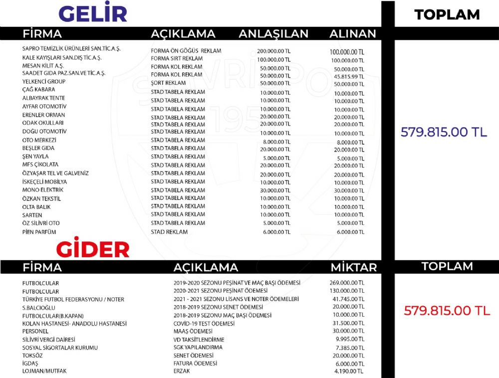 Silivrispor gelir ve giderlerini paylaştı