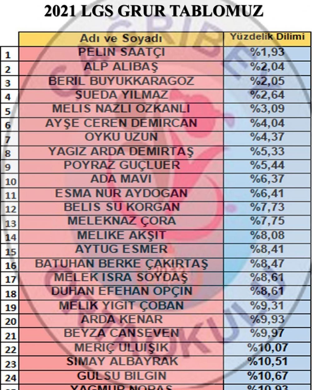 Çağrıbey Ortaokulu LGS gurur tablosu