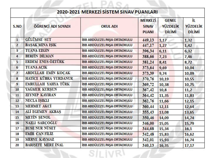 Abdülezel Paşa Ortaokulu öğrencilerinin Merkezi Sınav Puanları