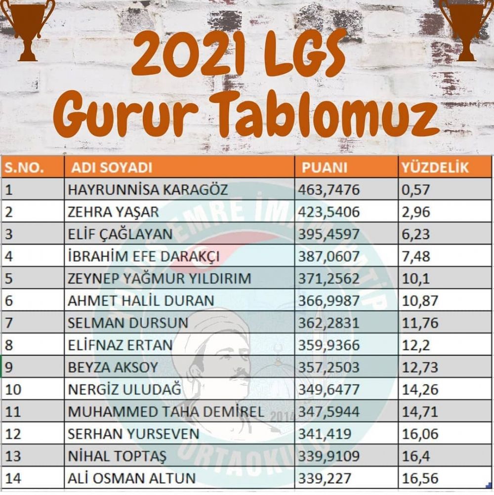 Yunus Emre İmam Hatip Ortaokulu öğrencilerinin Merkezi Sınav Puanları