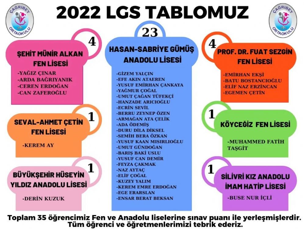 Çağrıbey Ortaokulu 2022 yılı LGS tablosu
