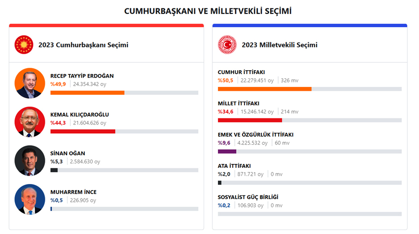 Cumhurbaşkanlığı 2. Tura, Milletvekili olma hayalleri bir başka bahara kaldı