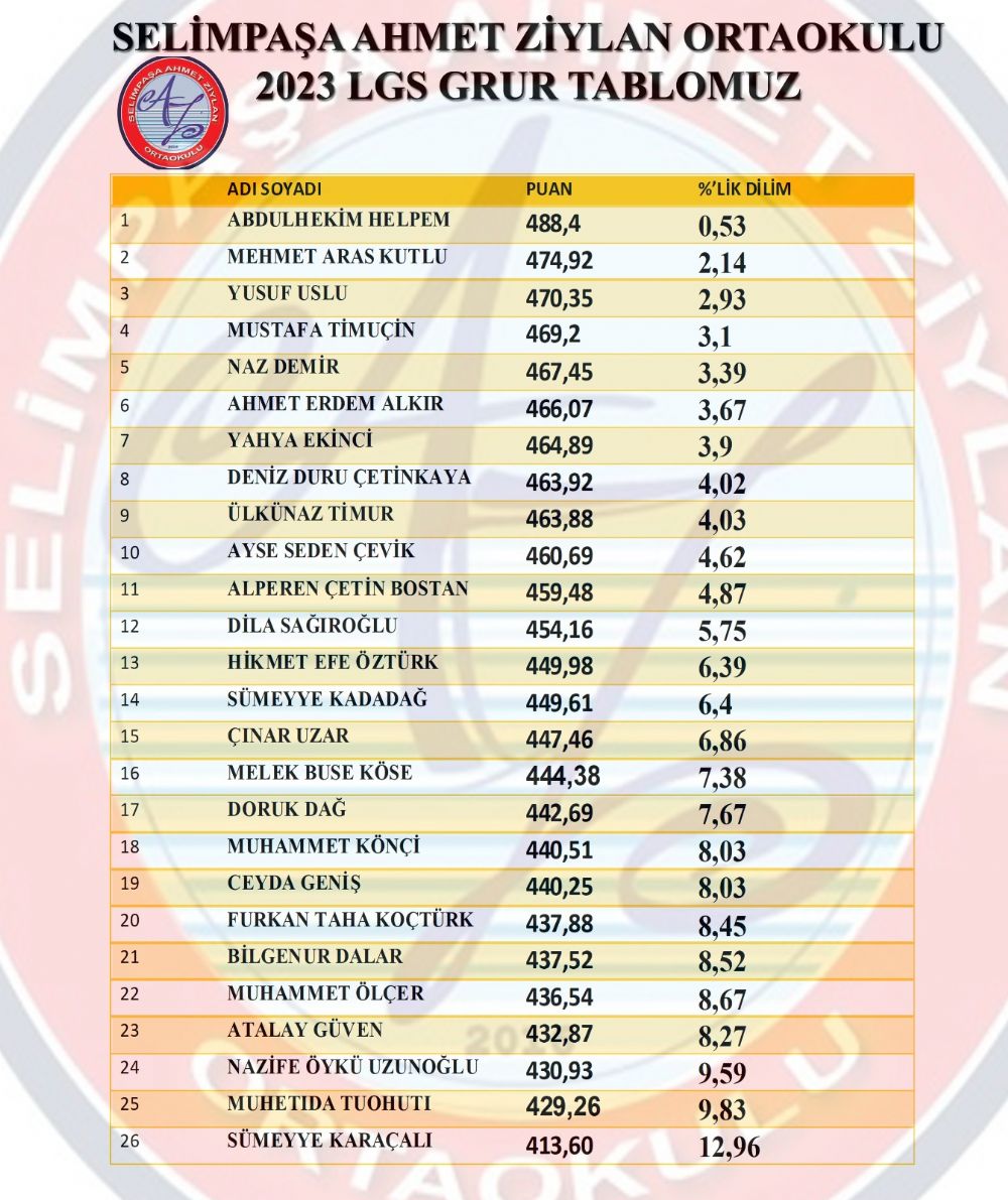 Ahmet Ziylan Ortaokulu 2023 yılı LGS Gurur tablosu