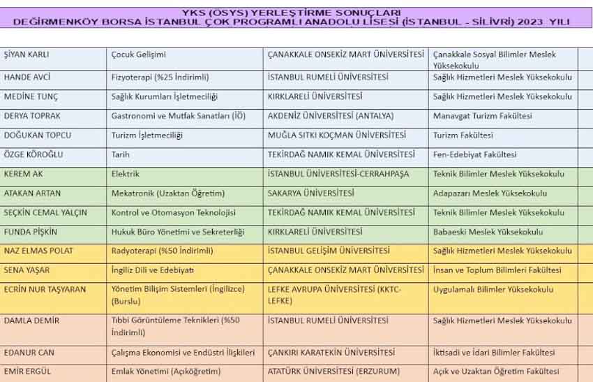 Değirmenköy Lisesi öğrencilerinin YKS Yerleştirme sonuçları