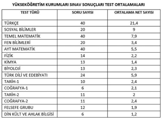 Eğitim Sen: YKS sonuçları, MEB’in başarısızlığının göstergesi