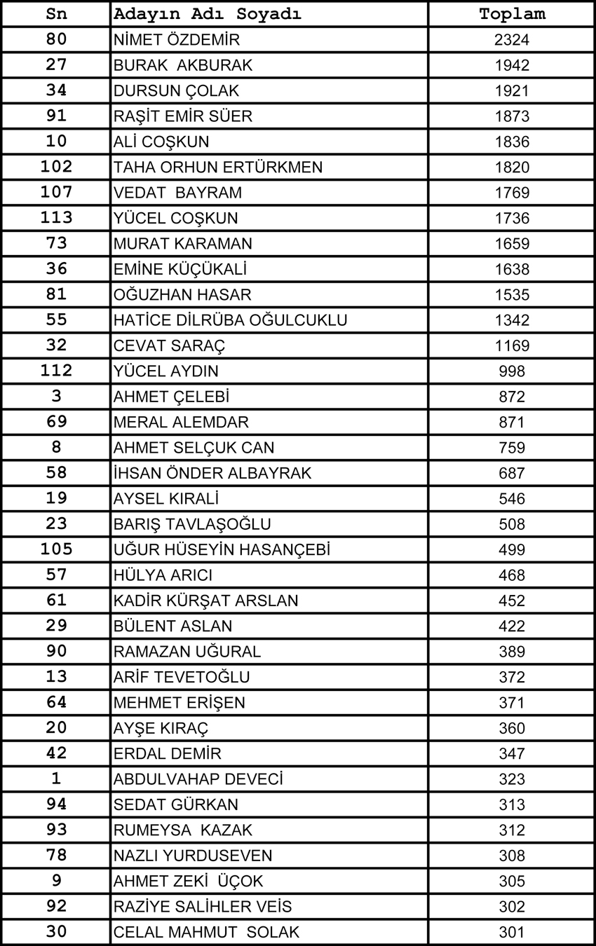 İstanbul 1. bölge temayül sonuçları